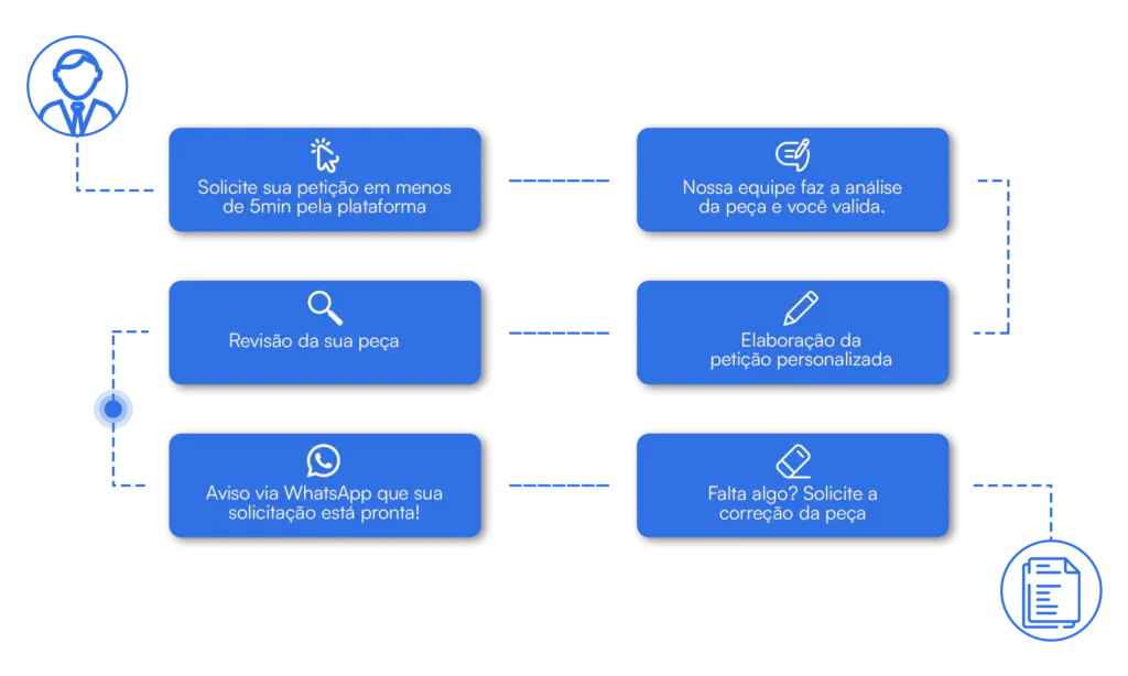 Jornada do cliente na Facilita Jurídico