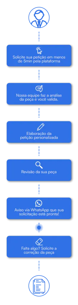 Jornada do cliente na Facilita Jurídico